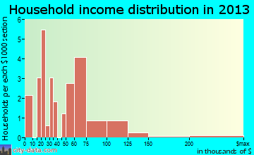 Easton, MN household income