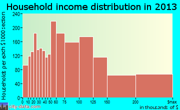 Eden Prairie household income distribution