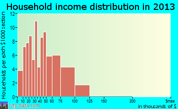 Edgerton household income distribution