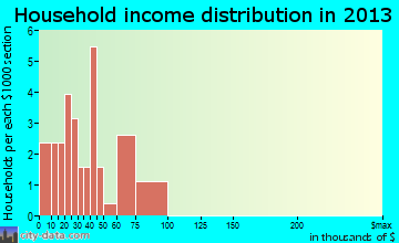 Elba household income distribution