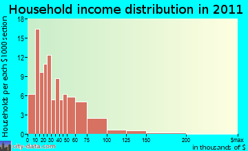 Elbow Lake household income distribution