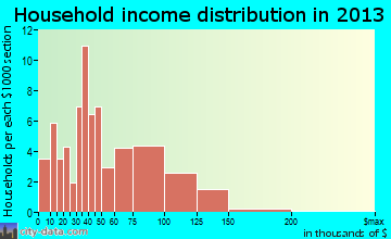 Elgin household income distribution
