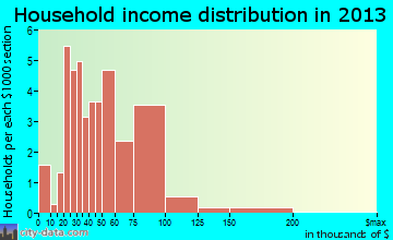 Ellendale, MN household income