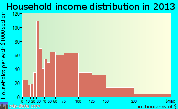 Elk River household income distribution