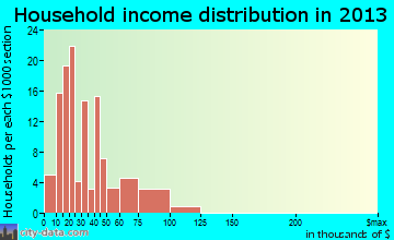 Flippin household income distribution