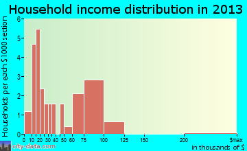 Elrosa household income distribution