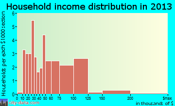 Elysian household income distribution