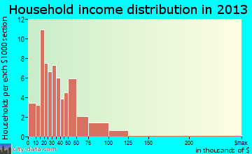 Emily household income distribution