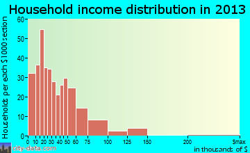 Ely household income distribution