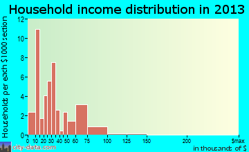 Evansville household income distribution
