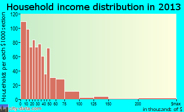 Forrest City household income distribution