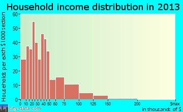 Eveleth household income distribution
