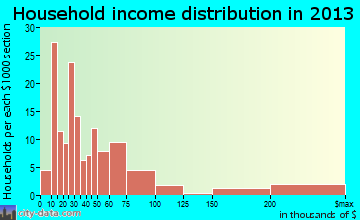 Excelsior, MN household income