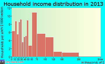 Eyota household income distribution