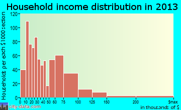 Fairmont household income distribution