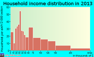 Falcon Heights household income distribution