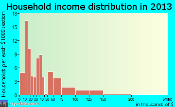 Fertile household income distribution