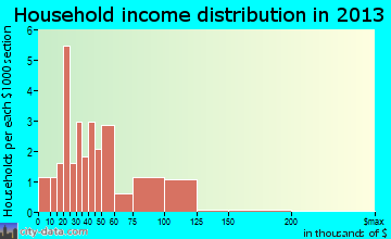 Fifty Lakes household income distribution