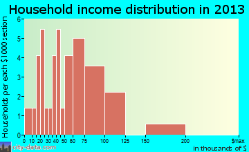 Flensburg, MN household income
