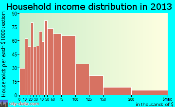 Forest Lake household income distribution