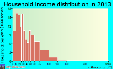 Fosston household income distribution