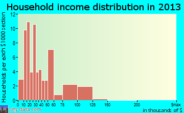 Franklin household income distribution