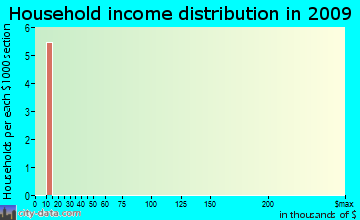 Funkley household income distribution