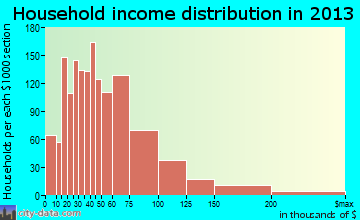 Fridley household income distribution