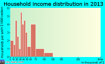 Garfield household income distribution