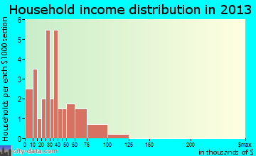 Garrison household income distribution