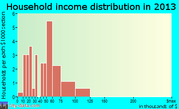 Gary household income distribution