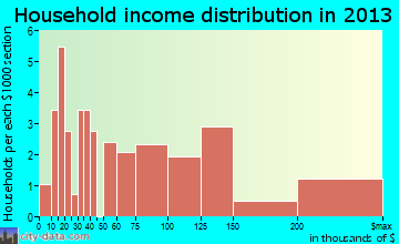 Gem Lake household income distribution