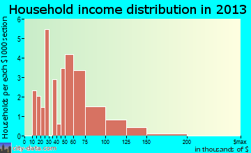 Geneva household income distribution
