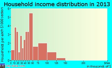 Ghent household income distribution