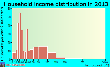Glencoe household income distribution