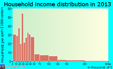 Glenwood household income distribution