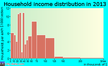 Glyndon household income distribution