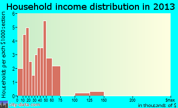 Gonvick household income distribution
