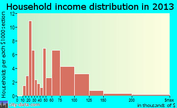 Goodhue household income distribution