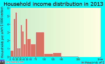 Good Thunder household income distribution