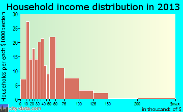 Granite Falls household income distribution