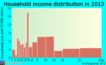 Greenfield household income distribution