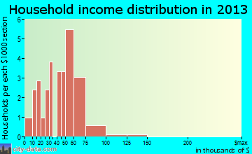 Greenwald household income distribution