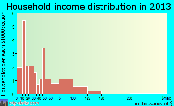 Grey Eagle household income distribution