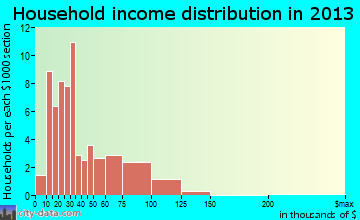 Grove City household income distribution