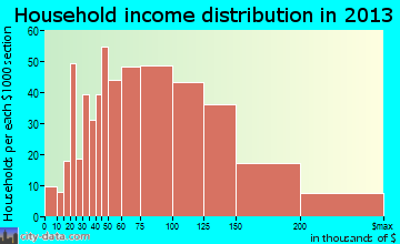 Ham Lake household income distribution