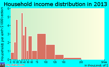 Hampton household income distribution