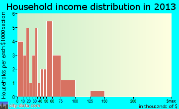 Hardwick household income distribution