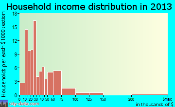 Harmony household income distribution