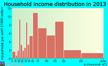 Hanover household income distribution